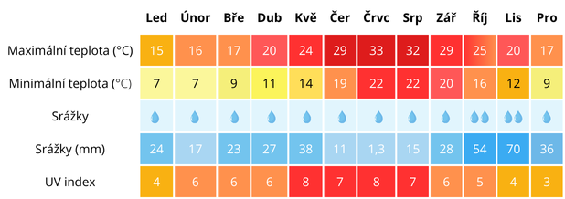 Počasí Sardinie